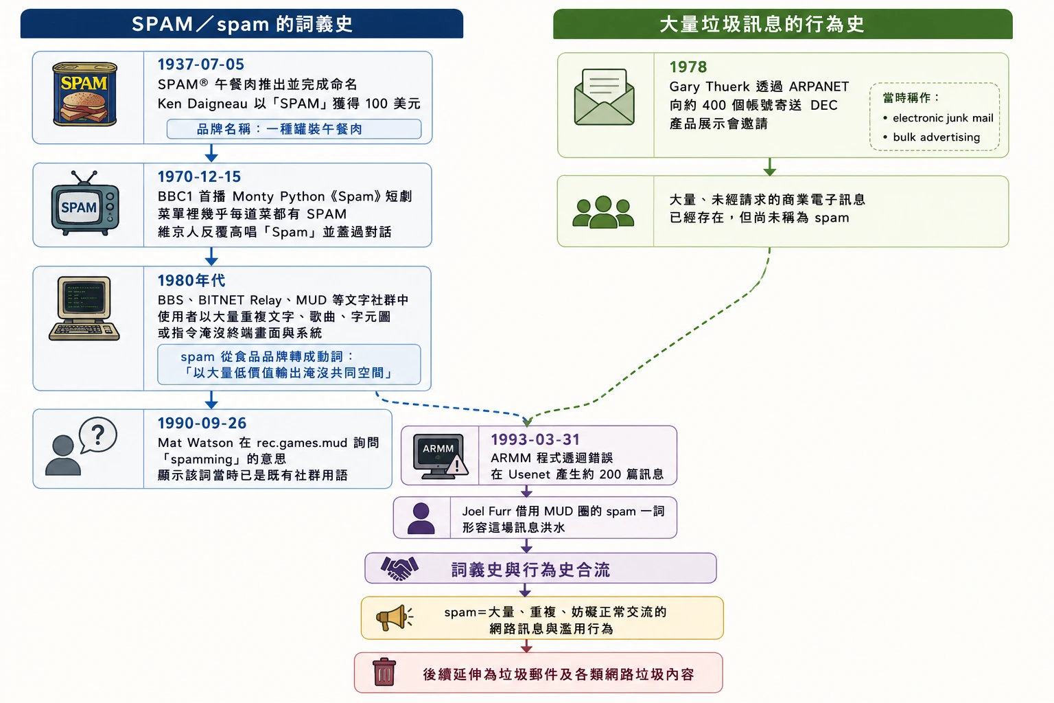 兩欄時間軸。左欄「SPAM/spam 的詞義史」:1937-07-05 SPAM 午餐肉推出並完成命名,Ken Daigneau 以「SPAM」獲得 100 美元,此時只是一種罐裝午餐肉的品牌名稱;1970-12-15 BBC1 首播 Monty Python《Spam》短劇,菜單裡幾乎每道菜都有 SPAM,維京人反覆高唱「Spam」並蓋過對話;1980 年代 BBS、BITNET Relay、MUD 等文字社群中,使用者以大量重複文字、歌曲、字元圖或指令淹沒終端畫面與系統,spam 從食品品牌轉成動詞「以大量低價值輸出淹沒共同空間」;1990-09-26 Mat Watson 在 rec.games.mud 詢問「spamming」的意思,顯示該詞當時已是既有社群用語。右欄「大量垃圾訊息的行為史」:1978 Gary Thuerk 透過 ARPANET 向約 400 個帳號寄送 DEC 產品展示會邀請,當時稱作 electronic junk mail、bulk advertising,大量未經請求的商業電子訊息已經存在,但尚未稱為 spam。兩欄在 1993-03-31 匯合:ARMM 程式遞迴錯誤在 Usenet 產生約 200 篇訊息,Joel Furr 借用 MUD 圈的 spam 一詞形容這場訊息洪水,詞義史與行為史合流,spam 等於大量、重複、妨礙正常交流的網路訊息與濫用行為,後續延伸為垃圾郵件及各類網路垃圾內容。